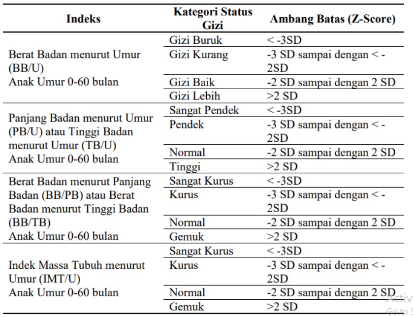 Ambang batas Status Gizi Anak