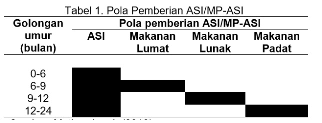 Tabel Pemberian MP-ASI
